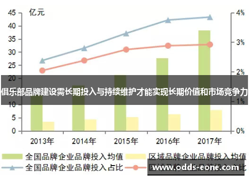 俱乐部品牌建设需长期投入与持续维护才能实现长期价值和市场竞争力