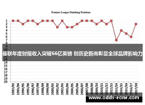 曼联年度财报收入突破66亿英镑 创历史新高彰显全球品牌影响力